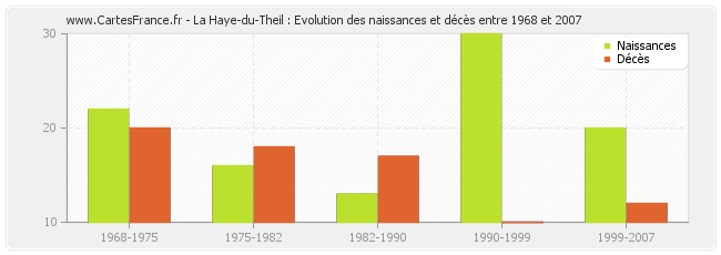 La Haye-du-Theil : Evolution des naissances et décès entre 1968 et 2007